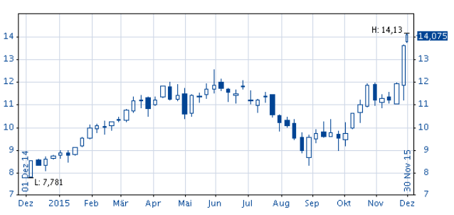 AS_chart_candlestick_DE.png