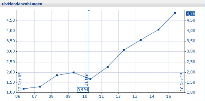 AS_chart_dividends_DE.png